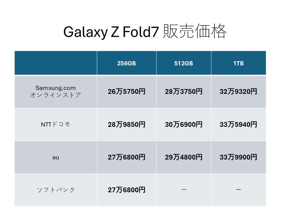 もっとも安いモデルでも26万円を超えるが、フォルダブルスマートフォンの仕様を考えると、しかたないところか……。NTTドコモ、au、ソフトバンクでは端末購入サポートプログラムを利用することで、分割払いの金額を月々7000円～1万円程度に抑えることができる